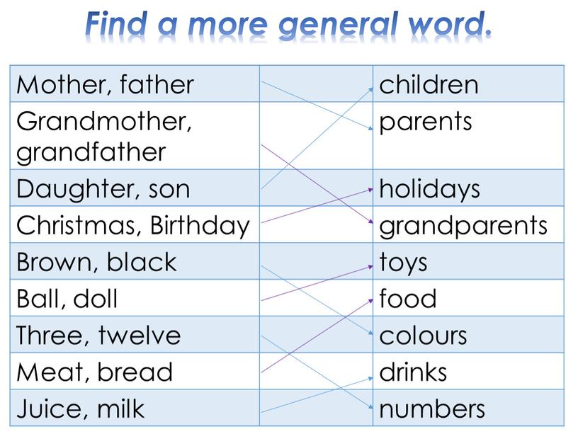 Find a more general word. Mother, father children