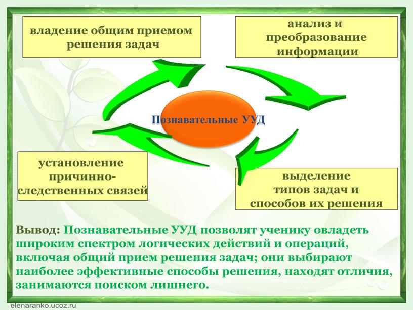 Познавательные УУД владение общим приемом решения задач установление причинно- следственных связей выделение типов задач и способов их решения анализ и преобразование информации