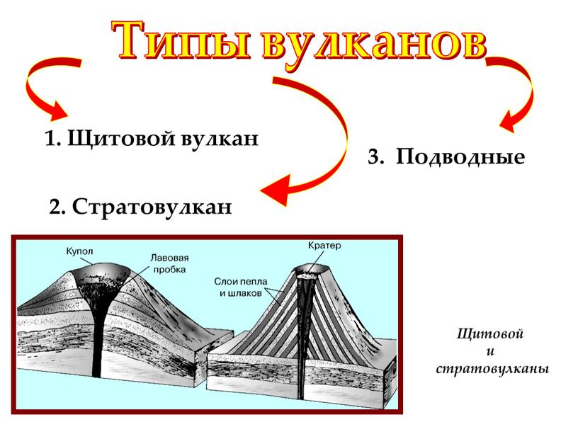 Типы вулканов 1. Щитовой вулкан 2