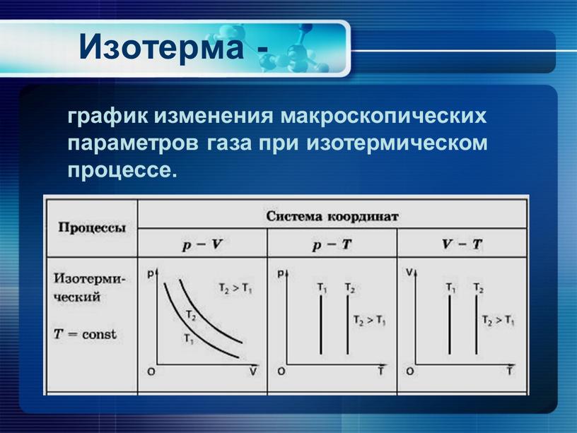 Изотерма - график изменения макроскопических параметров газа при изотермическом процессе