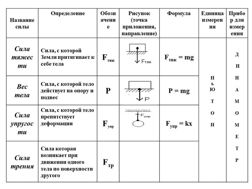 Название силы Определение Обозначение