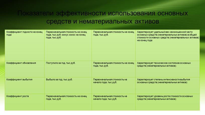 Показатели эффективности использования основных средств и нематериальных активов