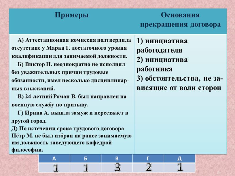 А Б В Г Д Примеры Основания прекращения договора