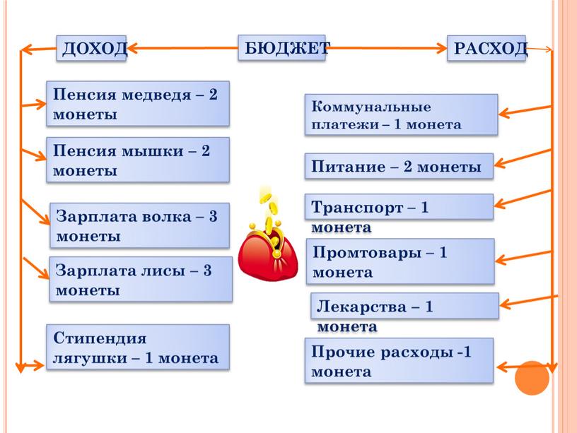 БЮДЖЕТ ДОХОД РАСХОД Пенсия медведя – 2 монеты