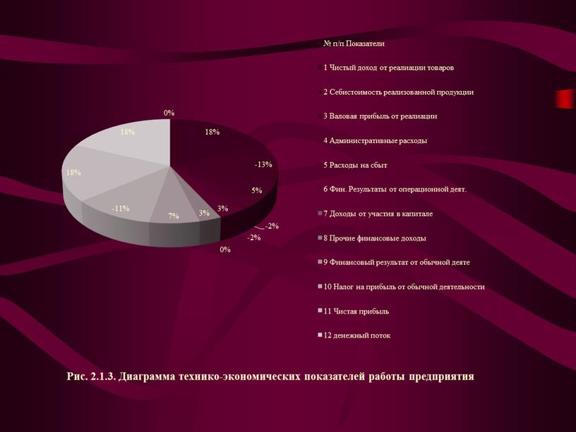 Рис. 2.1.3. Диаграмма технико-экономических показателей работы предприятия