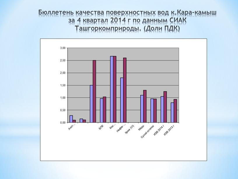 Бюллетень качества поверхностных вод к