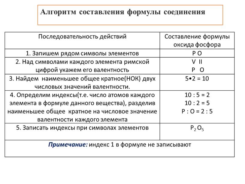 Алгоритм составления формулы соединения