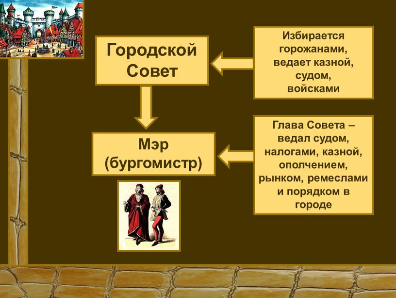 Городской Совет Избирается горожанами, ведает казной, судом, войсками