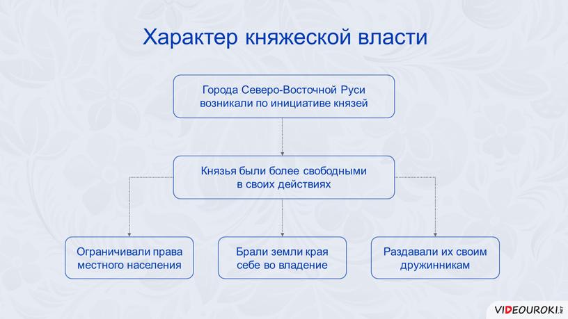 Характер княжеской власти Ограничивали права местного населения