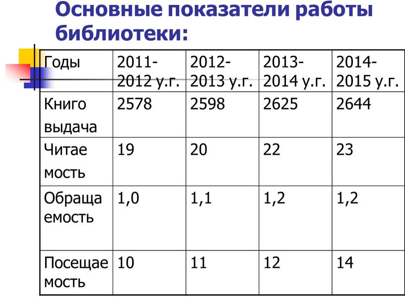 Основные показатели работы библиотеки: