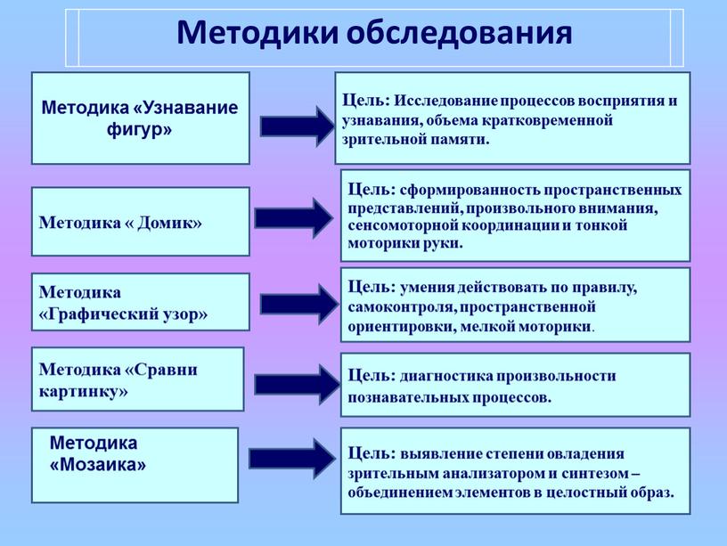 Методики обследования Методика «Узнавание фигур»