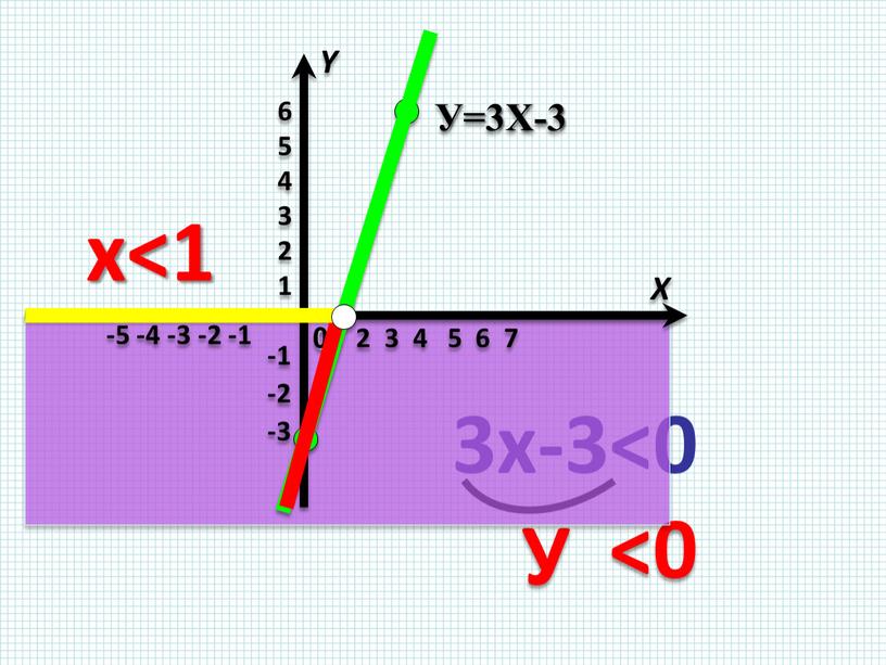 3х-3<0 У <0 У=3Х-3 х<1