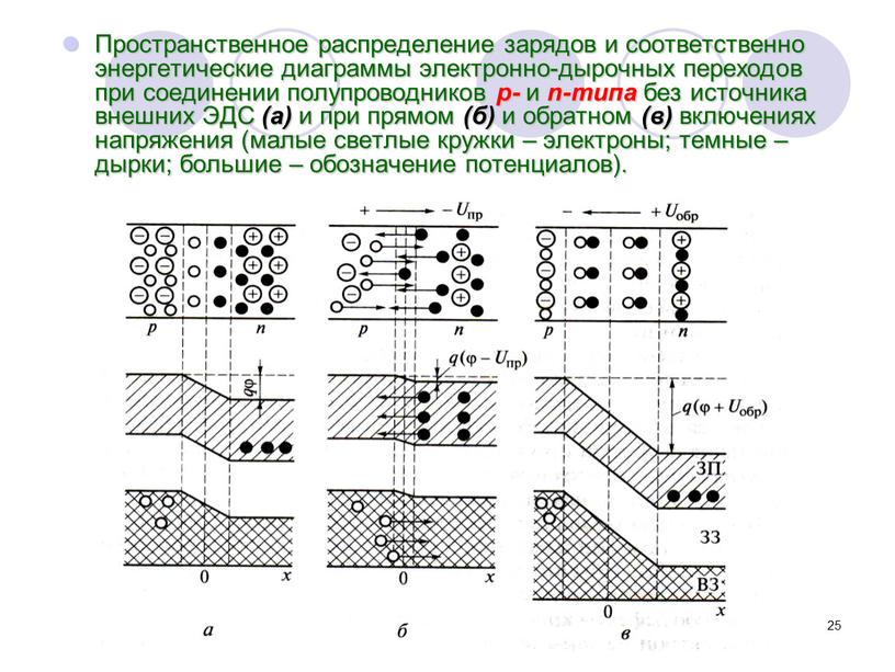 Пространственное распределение зарядов и соответственно энергетические диаграммы электронно-дырочных переходов при соединении полупроводников р- и n-типа без источника внешних