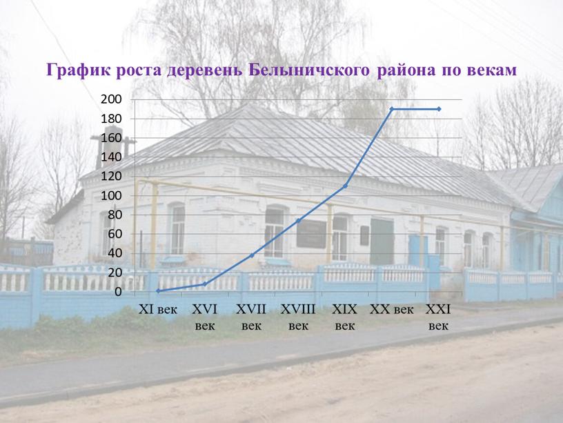 График роста деревень Белыничского района по векам