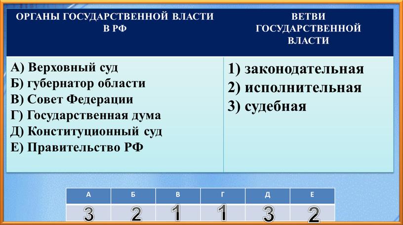 А Б В Г Д Е ОРГАНЫ ГОСУДАРСТВЕННОЙ