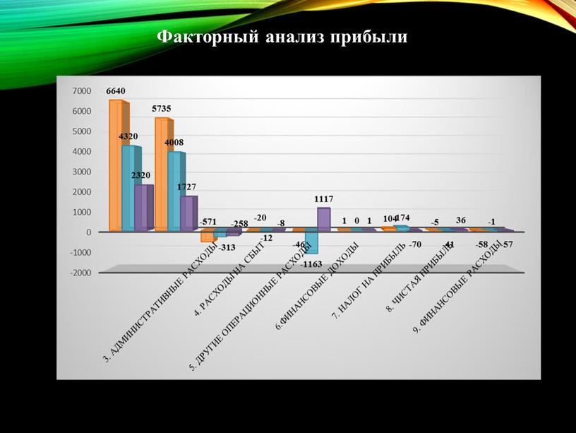 Факторный анализ прибыли