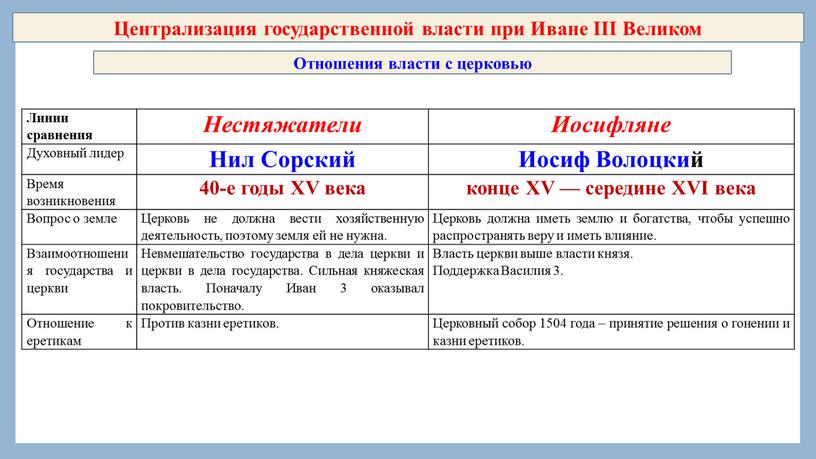 Централизация государственной власти при