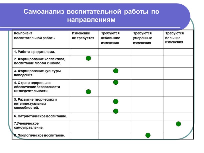 Самоанализ воспитательной работы по направлениям