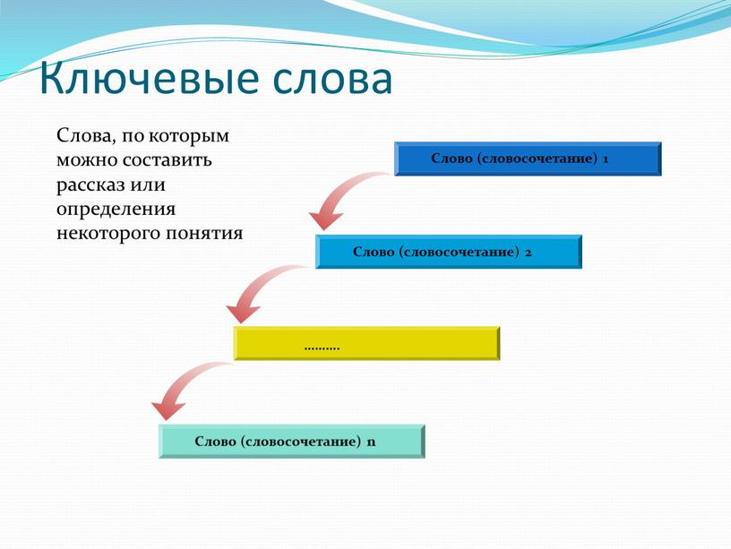 Ключевые слова Слово (словосочетание) 2