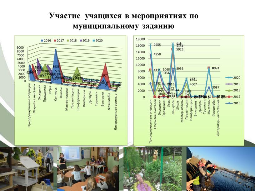 Участие учащихся в мероприятиях по муниципальному заданию