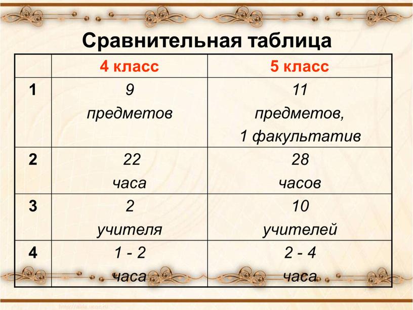 Сравнительная таблица 4 класс 5 класс 1 9 предметов 11 предметов, 1 факультатив 2 22 часа 28 часов 3 2 учителя 10 учителей 4 1…