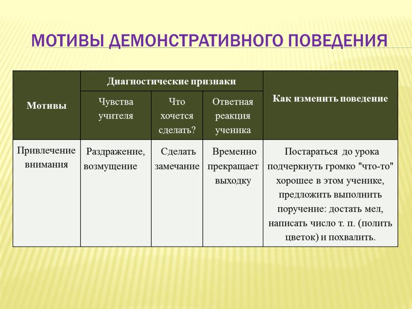 Мотивы демонстративного поведения