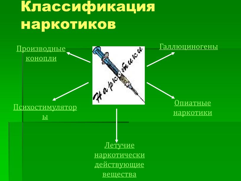 Классификация наркотиков Производные конопли