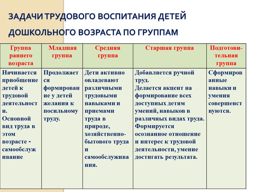 Задачи трудового воспитания детей дошкольного возраста по группам