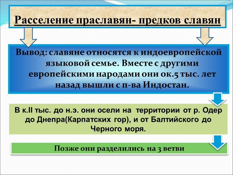 Вывод: славяне относятся к индоевропейской языковой семье