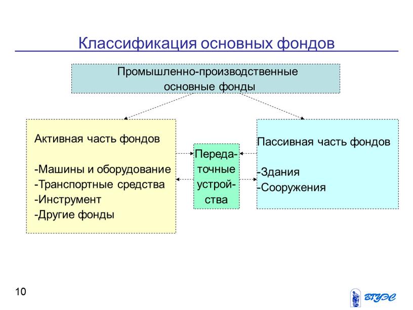 Классификация основных фондов 10