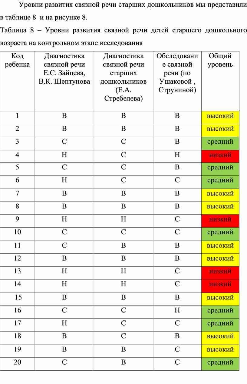 Уровни развития связной речи старших дошкольников мы представили в таблице 8 и на рисунке 8