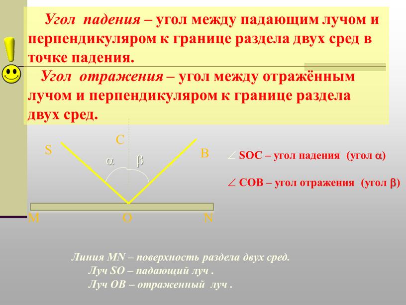 Угол падения – угол между падающим лучом и перпендикуляром к границе раздела двух сред в точке падения