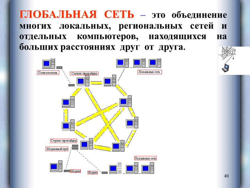 ГЛОБАЛЬНАЯ СЕТЬ – это объединение многих локальных, региональных сетей и отдельных компьютеров, находящихся на больших расстояниях друг от друга