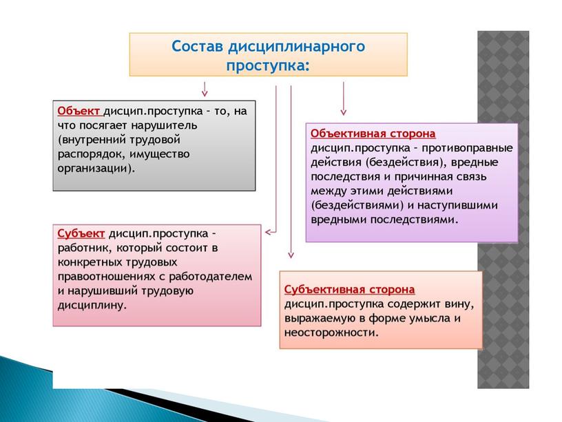 Презентация на тему Дисциплина труда и дисциплинарная ответственность