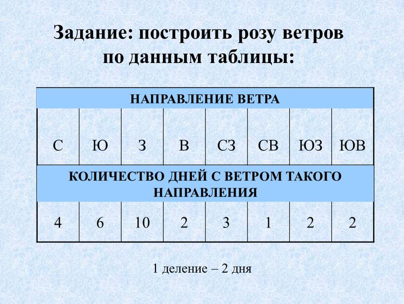 Задание: построить розу ветров по данным таблицы: