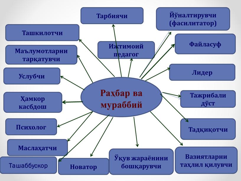 Раҳбар ва мураббий Ижтимоий педагог