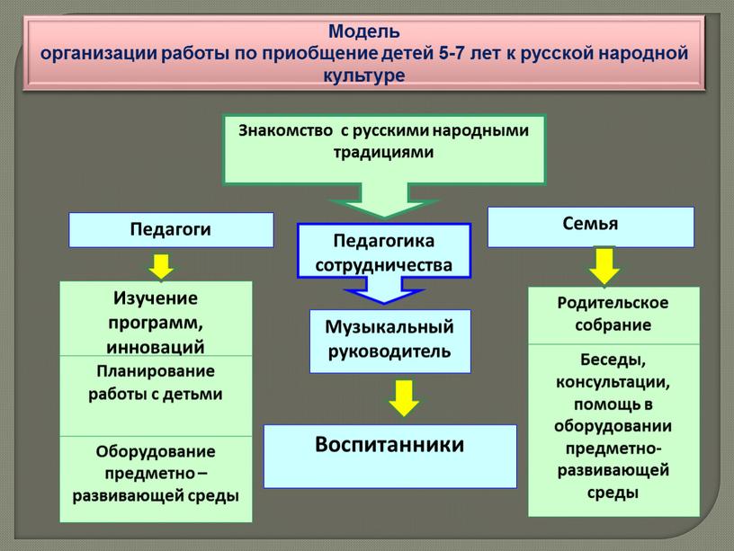 Модель организации работы по приобщение детей 5-7 лет к русской народной культуре