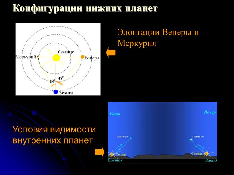 Конфигурации нижних планет