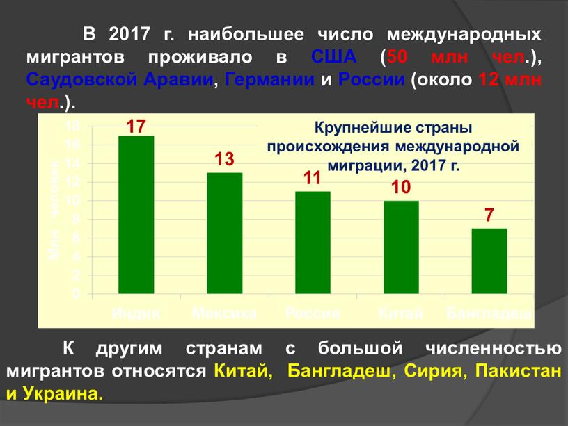 В 2017 г. наибольшее число международных мигрантов проживало в