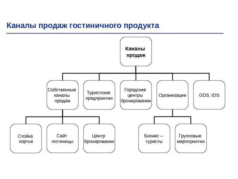 Презентация "Каналы продаж гостиничного продукта2