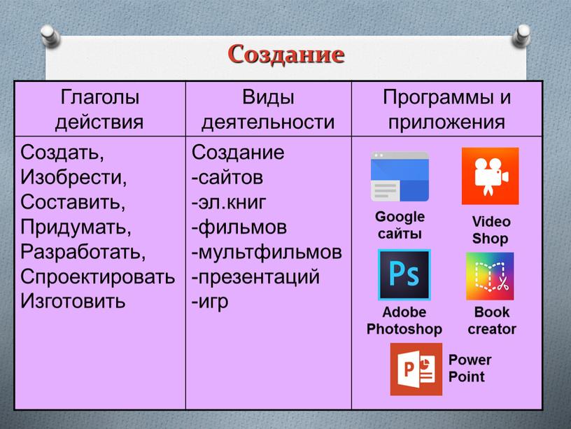 Создание Глаголы действия Виды деятельности