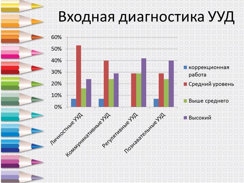 Входная диагностика УУД