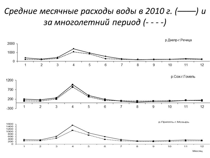 Средние месячные расходы воды в 2010 г