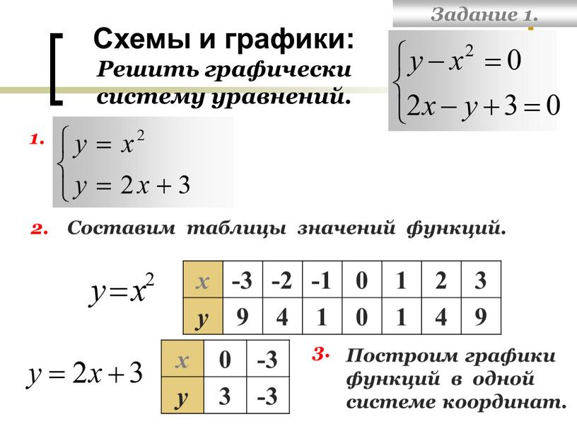 Задание 1. Схемы и графики: Решить графически систему уравнений
