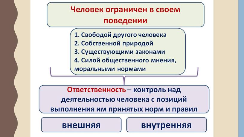 Презентация к теме Свобода и ответственность