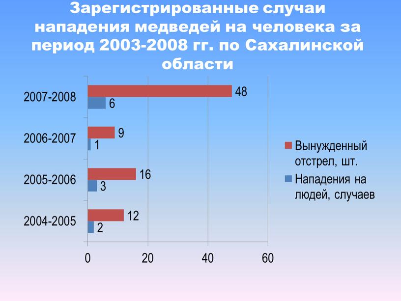 Зарегистрированные случаи нападения медведей на человека за период 2003-2008 гг