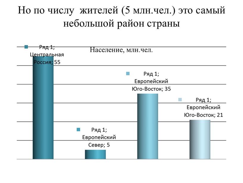 Но по числу жителей (5 млн.чел