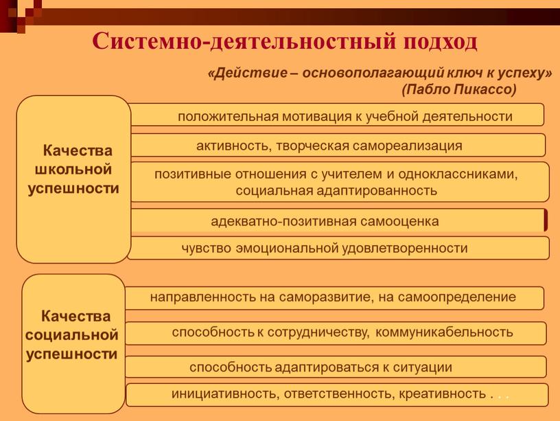 Системно-деятельностный подход активность, творческая самореализация положительная мотивация к учебной деятельности позитивные отношения с учителем и одноклассниками, социальная адаптированность адекватно-позитивная самооценка чувство эмоциональной удовлетворенности инициативность, ответственность,…