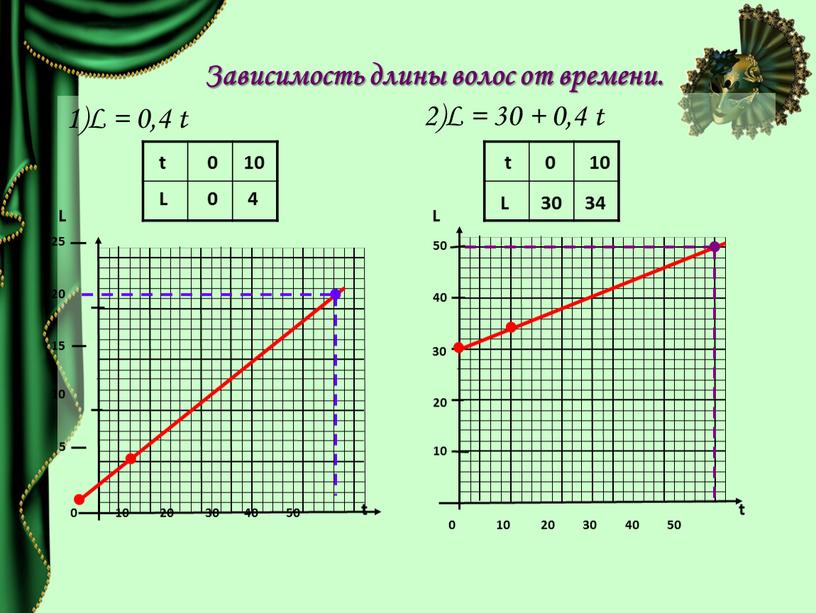 Зависимость длины волос от времени