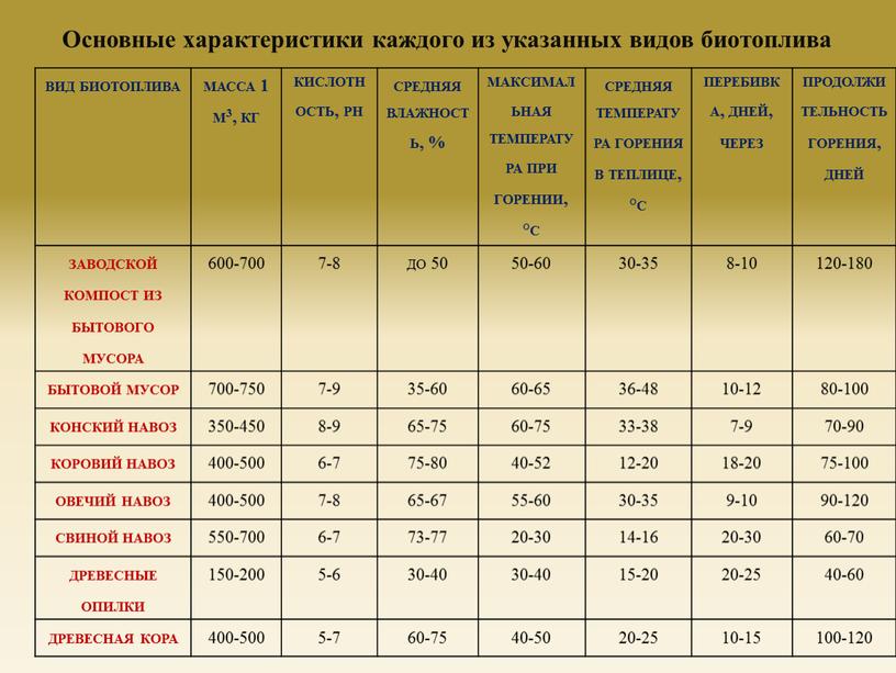 Основные характеристики каждого из указанных видов биотоплива вид биотоплива масса 1 м3, кг кислотность, ph средняя влажность, % максимальная температура при горении, °с средняя температура…